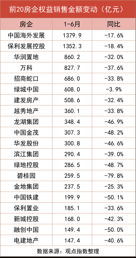 报告：上半年仅两家房企权益销售录得千亿以上，万科大跌37.6%