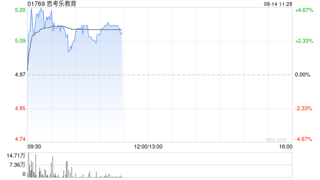 思考乐教育早盘涨超3% 预期中期纯利同比增超86%