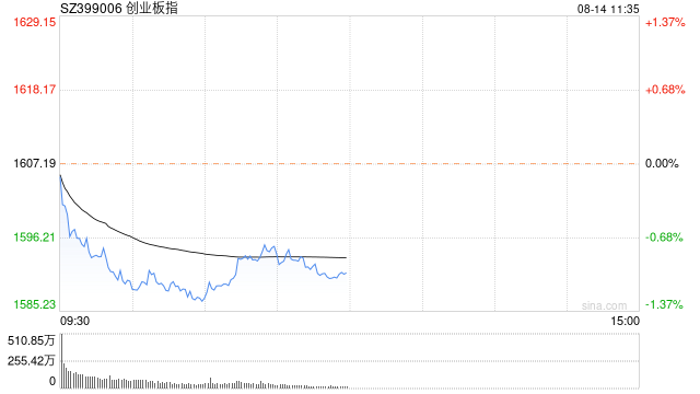 午评：创指半日跌1% 游戏、传媒板块强势