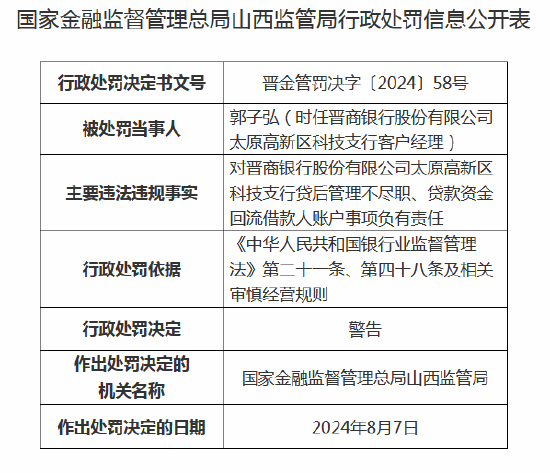 晋商银行太原高新区科技支行被罚70万元：因贷后管理不尽职等