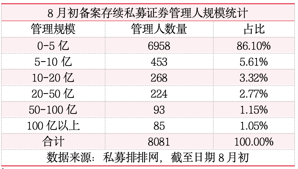 78家私募近一个月规模逆势增长，10家私募暂时退出百亿阵营