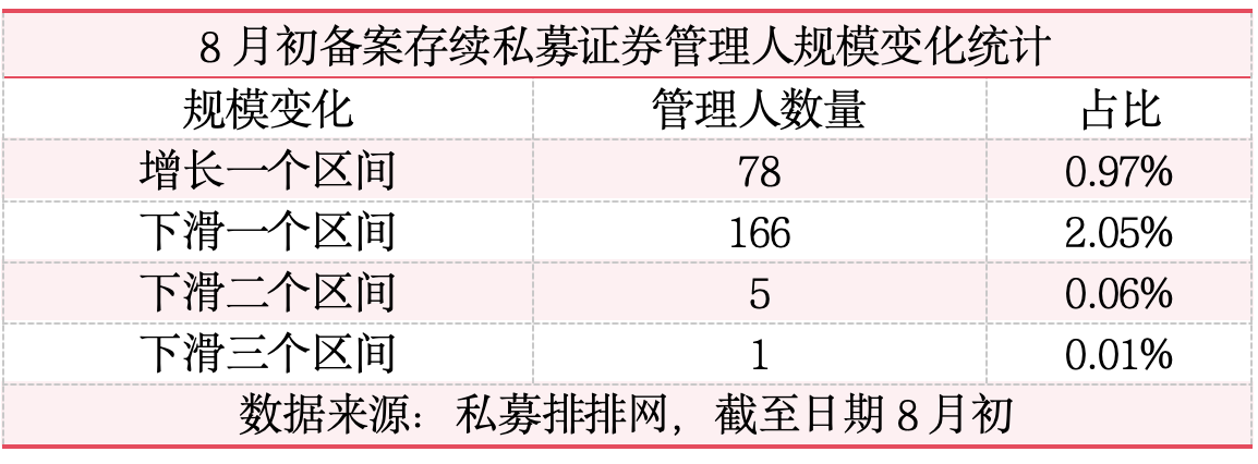 78家私募近一个月规模逆势增长，10家私募暂时退出百亿阵营