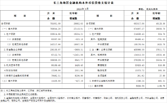 2024年5月长三角地区货币信贷运行情况