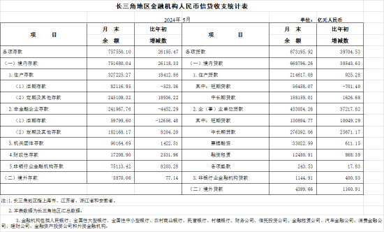 2024年5月长三角地区货币信贷运行情况