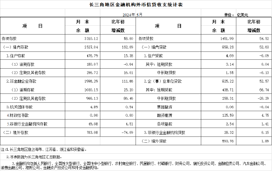 2024年5月长三角地区货币信贷运行情况