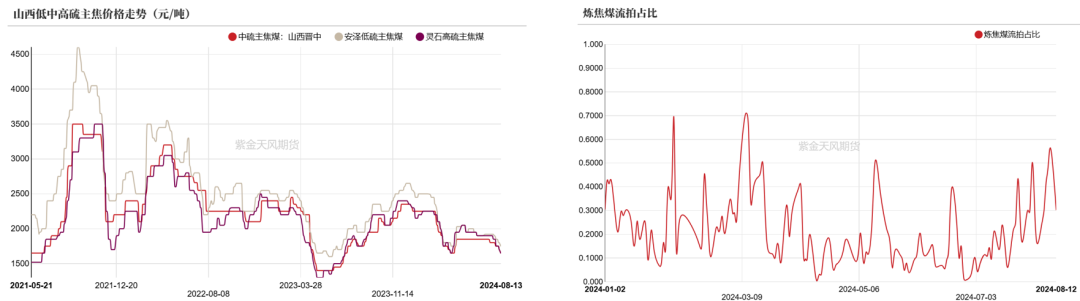 双焦：四轮提降开启，产业负反馈运行