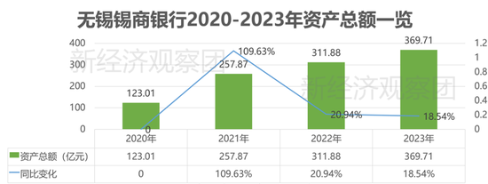 锡商银行被罚背后：净利润四年增长39倍，个人消费贷余额占比七成