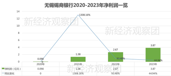 锡商银行被罚背后：净利润四年增长39倍，个人消费贷余额占比七成