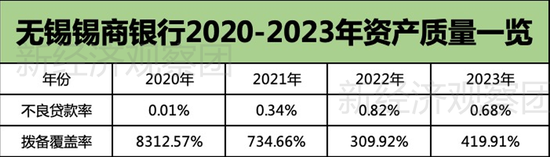 锡商银行被罚背后：净利润四年增长39倍，个人消费贷余额占比七成