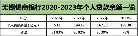 锡商银行被罚背后：净利润四年增长39倍，个人消费贷余额占比七成