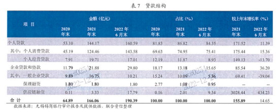 锡商银行被罚背后：净利润四年增长39倍，个人消费贷余额占比七成