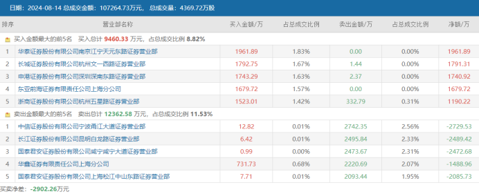 创业板牛股频涌！这一股3天暴涨73% “20cm”颇具赚钱效应 三大板块或成亮点