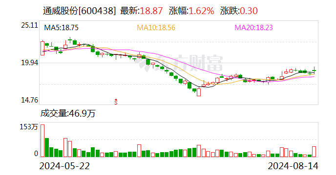 光伏产业整合大幕开启 通威股份拟斥资不超50亿元增资控股润阳股份