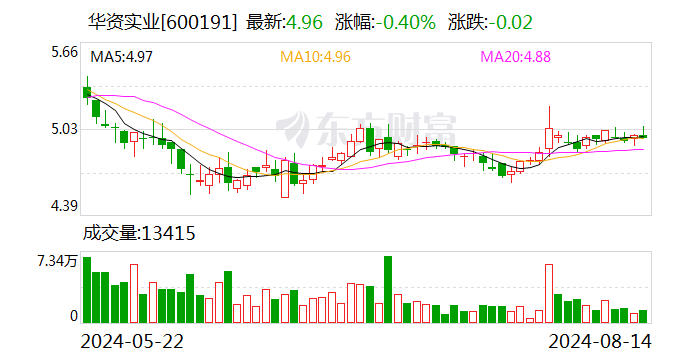 华资实业：2024年半年度净利润约723万元 同比下降84.04%