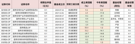 债基发行接连失败，靠债基苟活的国寿安保基金难道要“凉”了？