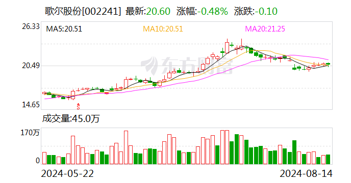 歌尔股份：上半年净利润12.25亿元 同比增长190.44%