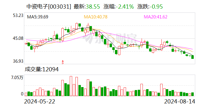 中瓷电子：进行现金管理的11.2亿元闲置募集资金到期赎回