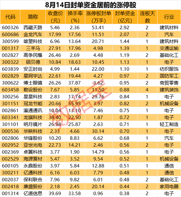 揭秘涨停 | 龙头封单资金近3亿元 西部基建概念热炒