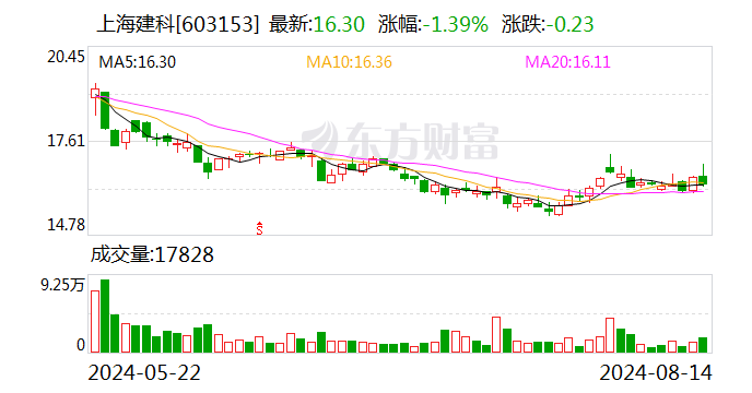 上海建科：2024年上半年净利润7707.4万元 同比增长16.51%