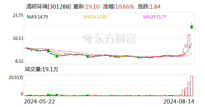 3天2板清研环境：一季度净亏损477.89万元 拟于8月28日披露半年报