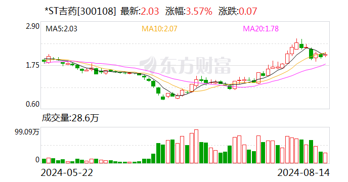 *ST吉药：8月14日召开董事会会议