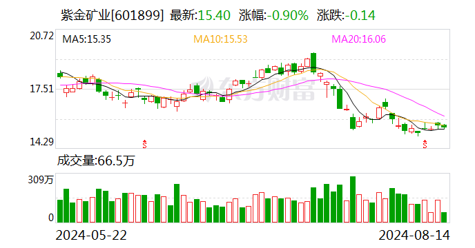 紫金矿业大宗交易成交614.77万元 买方为机构专用席位