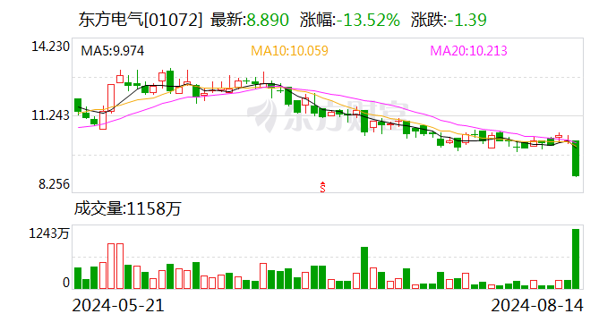 东方电气：2024年1-7月新生效订单627.83亿元