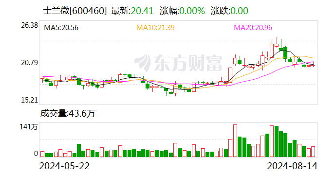 士兰微大宗交易成交2857.05万元 卖方为机构专用席位