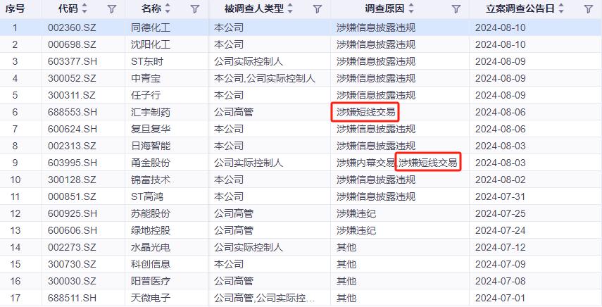 又一上市公司因短线交易被罚！下半年以来已有10家致歉 2家被立案