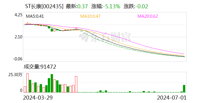 ST长康终止上市 将于8月15日摘牌