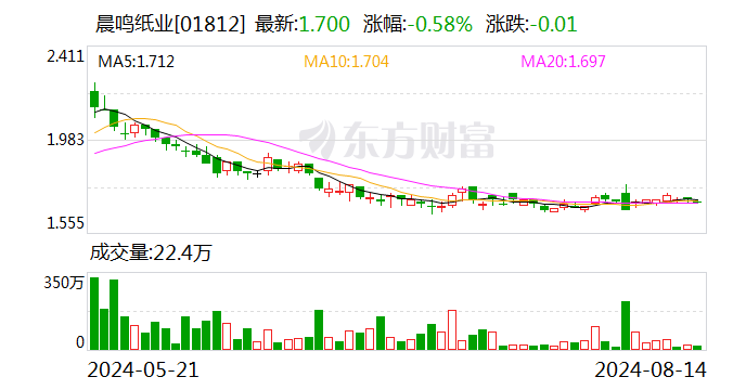 晨鸣纸业：2024年半年度净利润28646205.42元