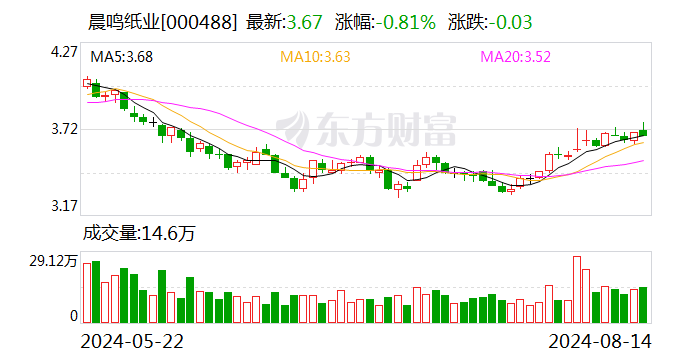 晨鸣纸业：2024年半年度净利润约2865万元