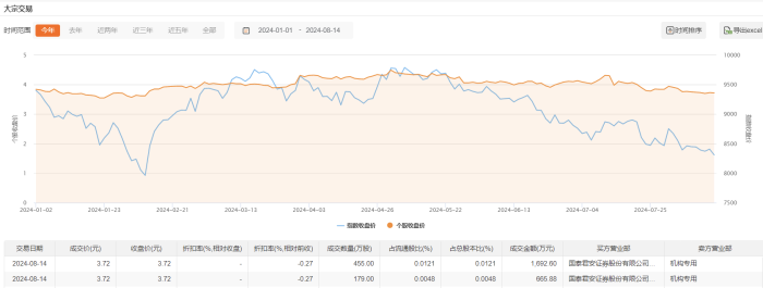 京东方A今日大宗交易平价成交634万股 成交额2358.48万元