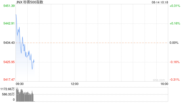 早盘：美股涨跌不一 纳指与标普指数转跌