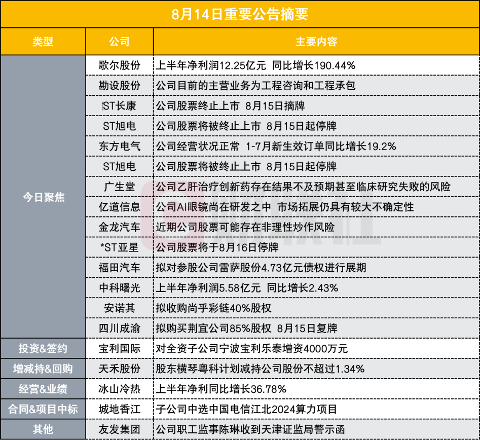 净利同比增近两倍 700亿苹果概念股披露半年报|盘后公告集锦