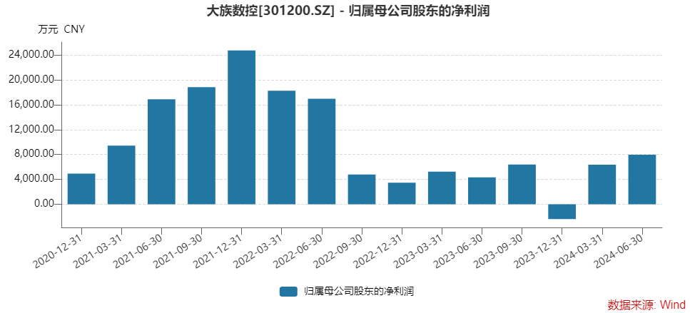 大族数控中报业绩大增背后存三大隐忧