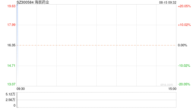 猴痘概念股开盘大涨 海辰药业竞价涨停