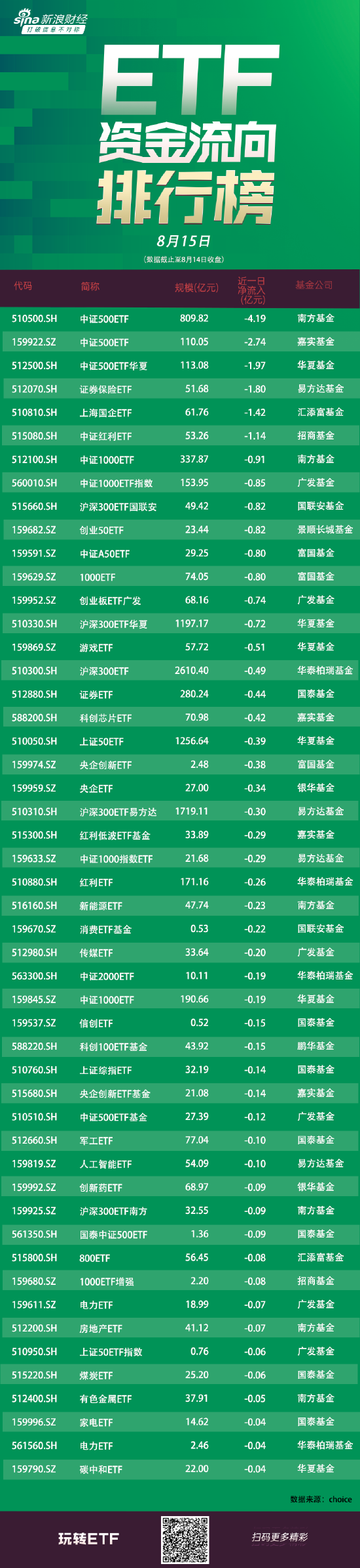 ETF资金流向：8月14日南方中证500ETF遭净赎回4.19亿元 嘉实中证500ETF遭净赎回2.74亿元（附图）