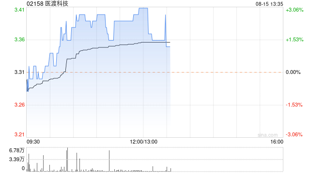 医渡科技早盘涨超3% 公司近期多次回购股份