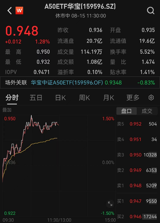 十大重仓股9只上涨，A50ETF华宝（159596）涨1.28%，机构：龙头风格有望占优