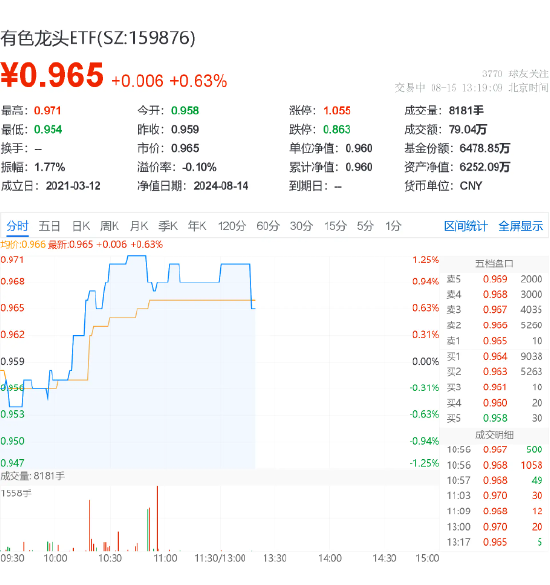 美联储或实施“预防式降息”，顺周期的资源品有望获益？洛阳钼业涨超1%，有色龙头ETF（159876）盘中涨逾1%