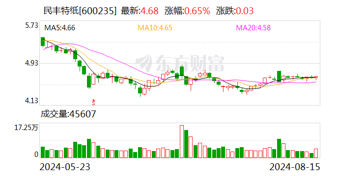 民丰特纸：上半年归母净利润同比增211.7% 拟10派0.45元