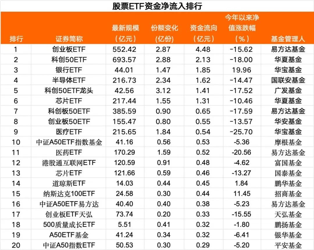 小幅净流出，这类品种持续吸金