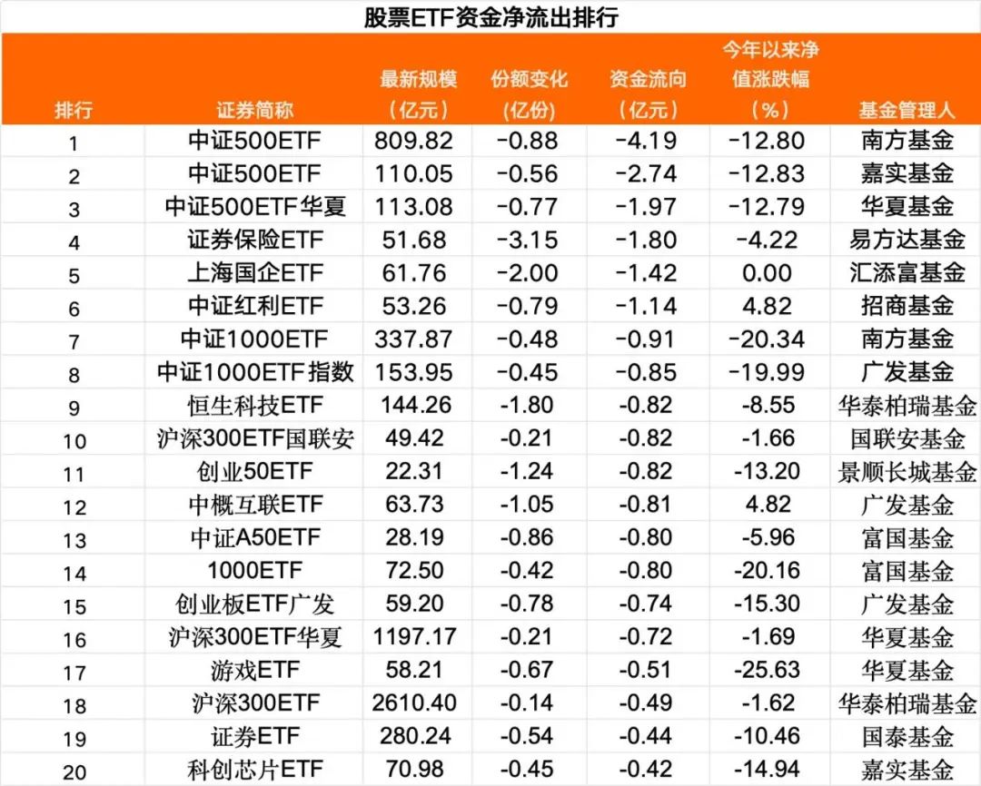 小幅净流出，这类品种持续吸金