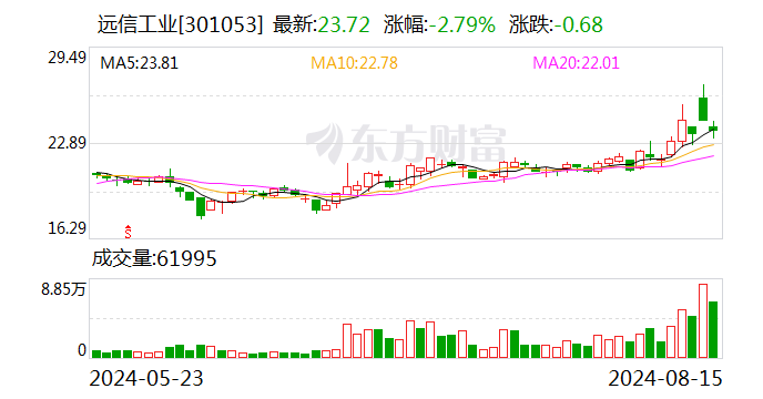 远信工业：“远信转债”于8月16日配售及网上申购