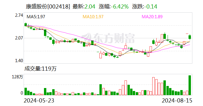 康盛股份跌6.42%，龙虎榜上机构买入875.63万元，卖出499.33万元