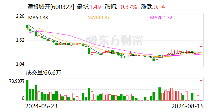 津投城开涨停 上榜营业部合计净买入791.42万元