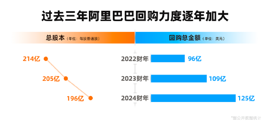 阿里巴巴：Q1投入58亿美元回购超6亿股普通股，力度超过去数季