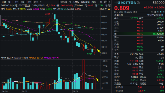 7月经济数据公布，A股全面回暖，中证100ETF基金（562000）放量涨1%！龙头业绩陆续揭晓，资金火速加仓