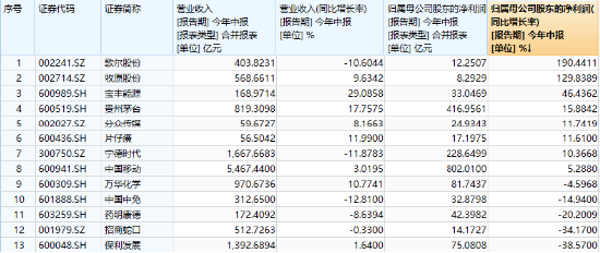 7月经济数据公布，A股全面回暖，中证100ETF基金（562000）放量涨1%！龙头业绩陆续揭晓，资金火速加仓